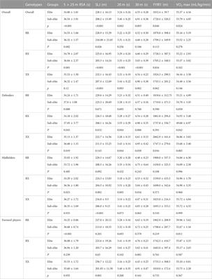 Association between ACTN3 R577x and the physical performance of Chinese 13 to 15-year-old elite and sub-elite football players at different positions